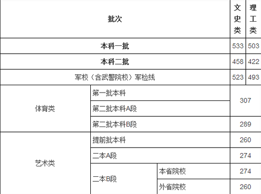 2020各省高考军校军检线