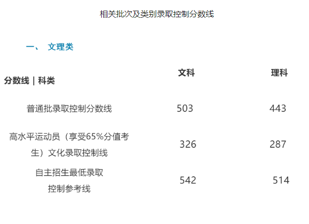 高考志愿填报7条分数线