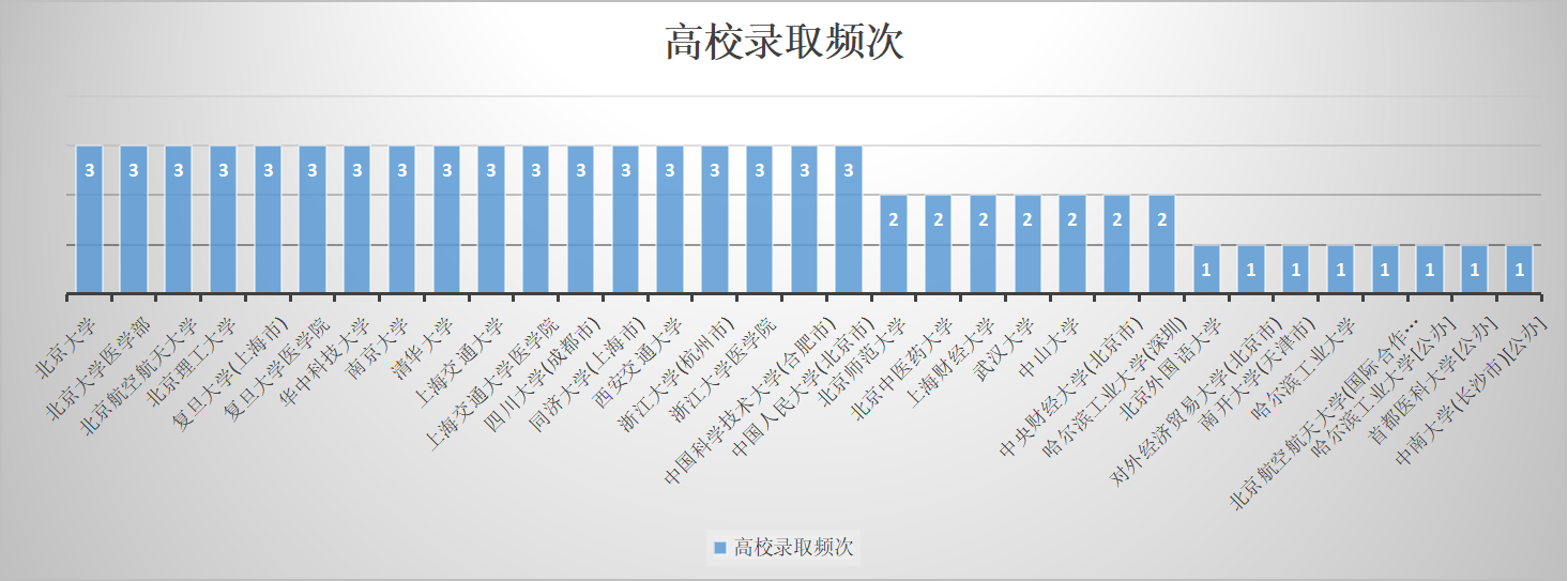 河北高考近三年录取学校