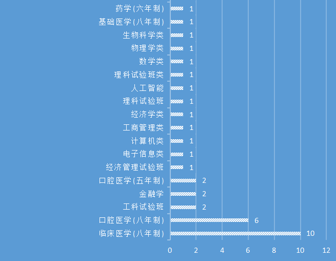 河北高考近三年专业录取