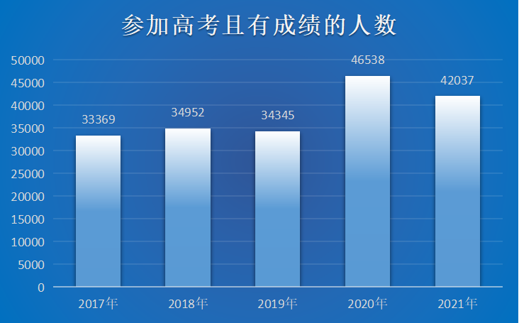 北京高考人数变化