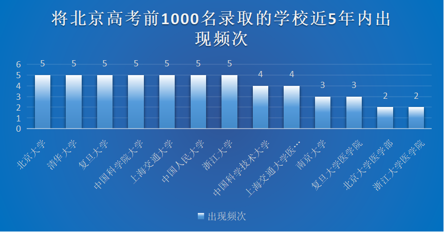 北京高考大学