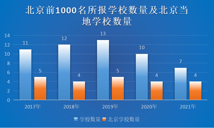 北京高考学校数量变化