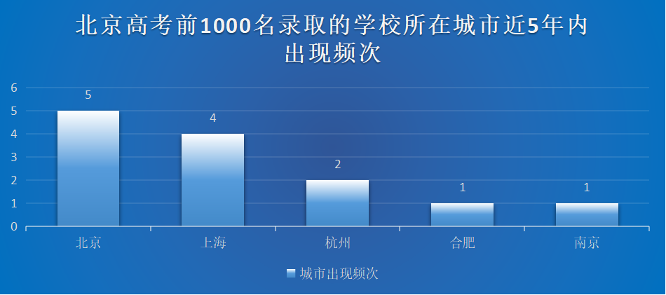 北京高考生学校选择