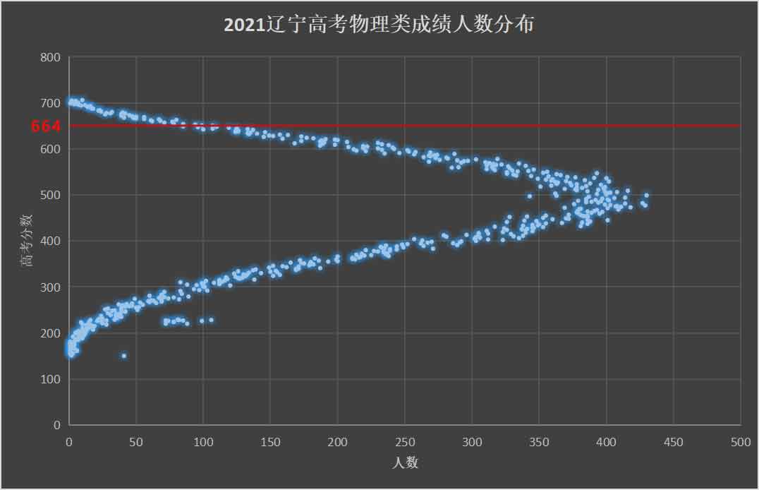 辽宁高考成绩人数分布