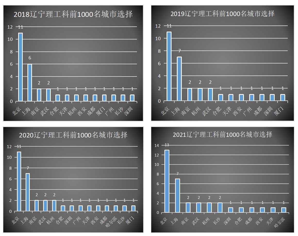 辽宁高考省报考城市选择