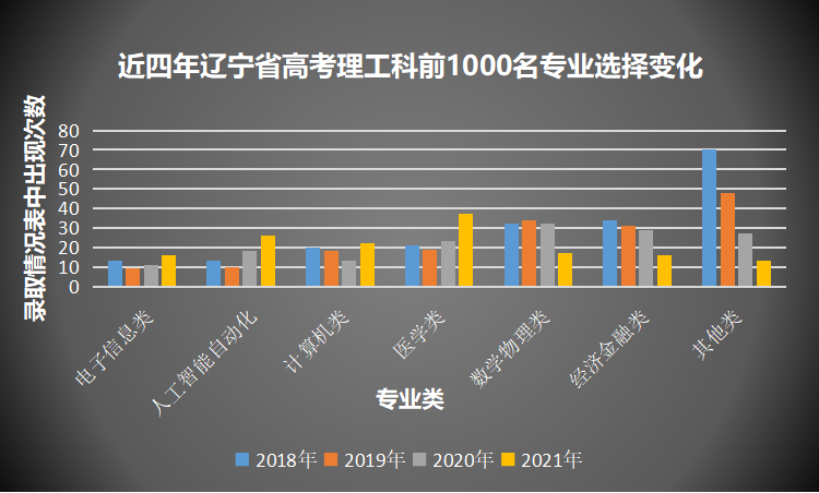 辽宁高考专业选择