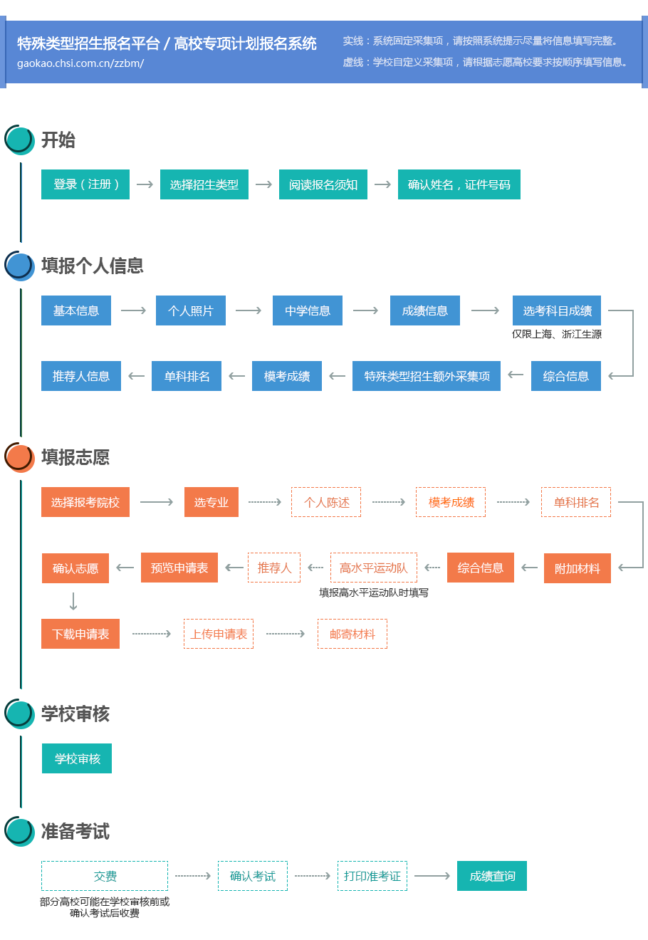 高校专项计划报名流程图和使用说明