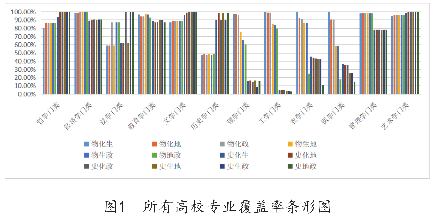 选科组合的高校覆盖率