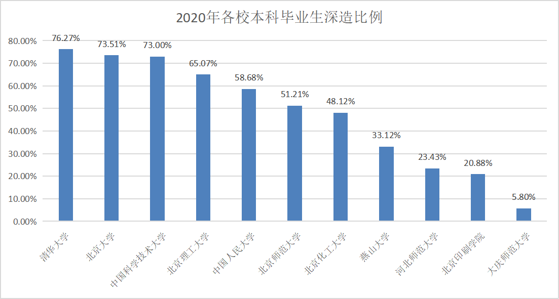 各水平高校深造率