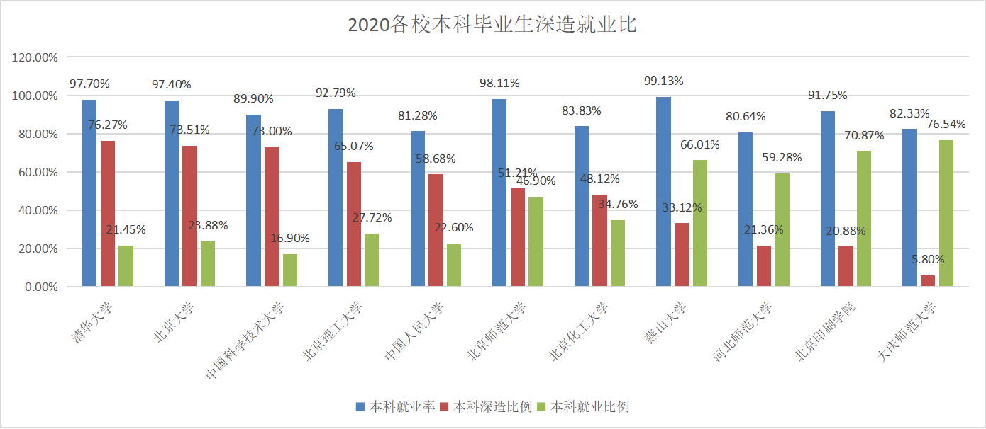 深造率与就业率成反相关