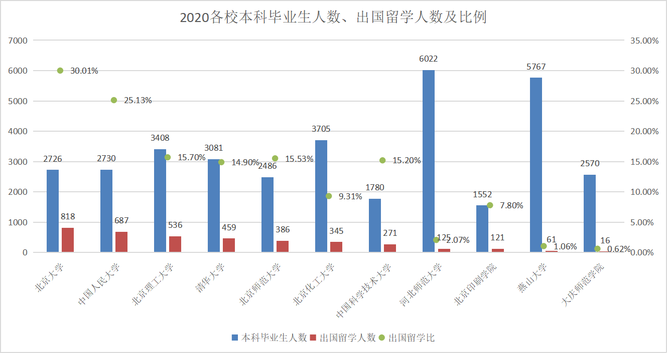 留学率