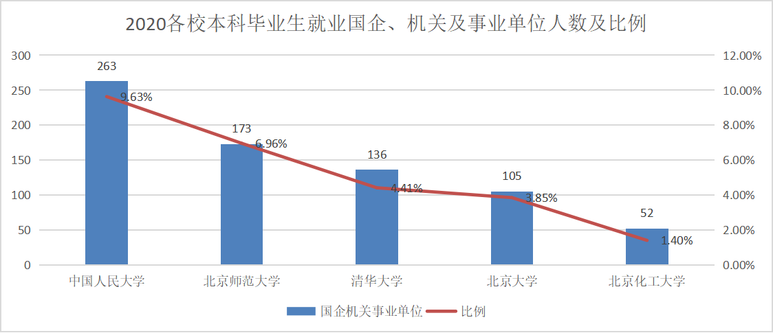 非民营单位就业