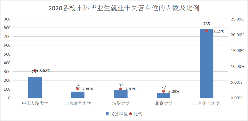 民营单位就业