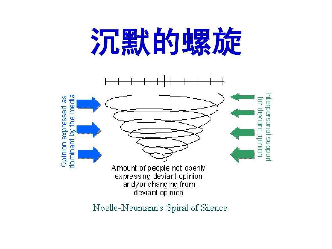 沉默的螺旋理论